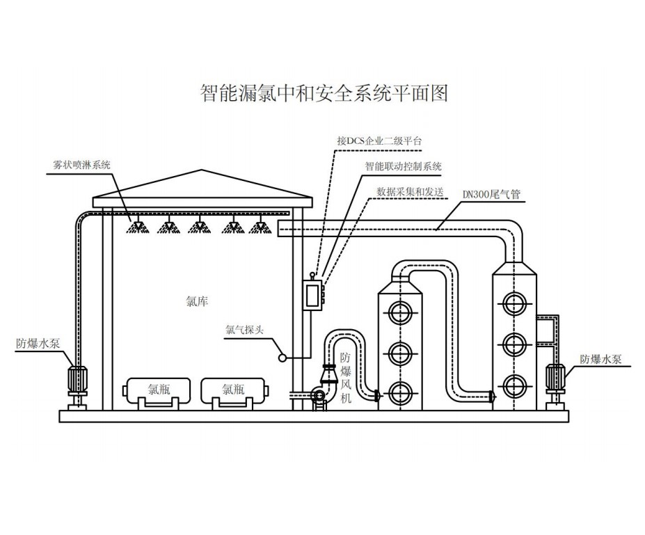 氯气库泄漏中和安全系统平面图 氯气库泄漏中和安全系统平面图